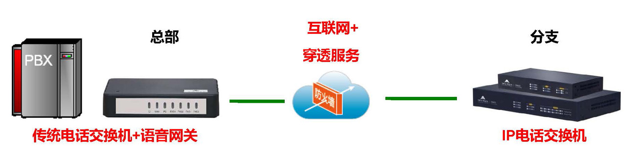 企業跨區域電話組網