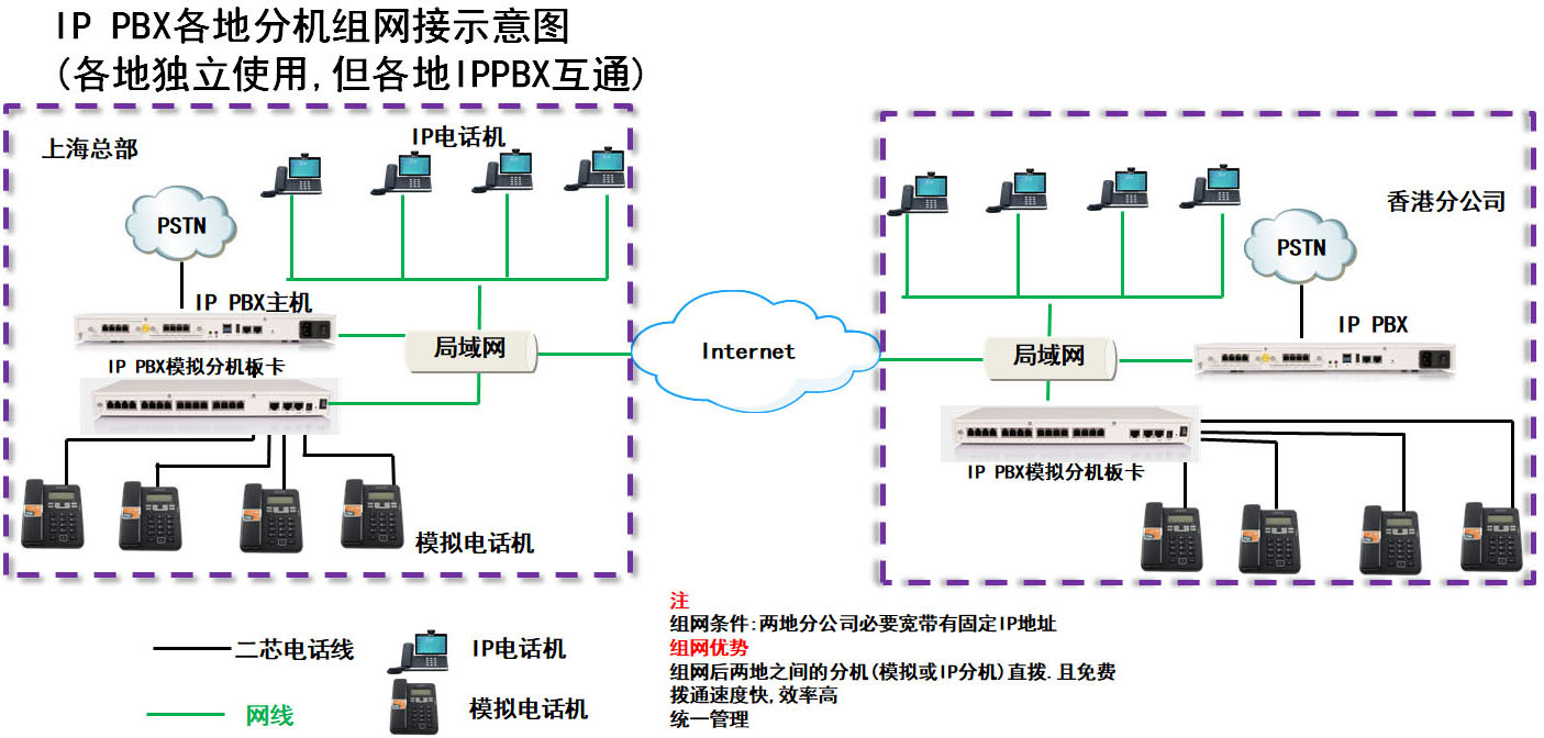 電話組網