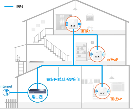 復式/別墅房無線wifi覆蓋